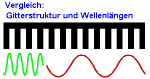 kleine Strukturen erfordern kleine Wellenlängen!